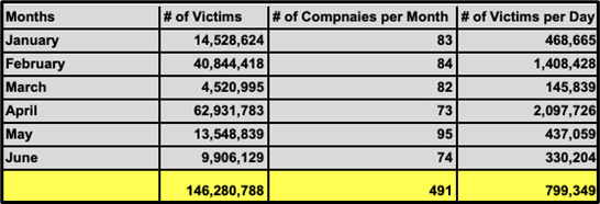 The Silent Epidemic: Millions Caught in the Crossfire of Cyber Attacks. Over 146 million victims.