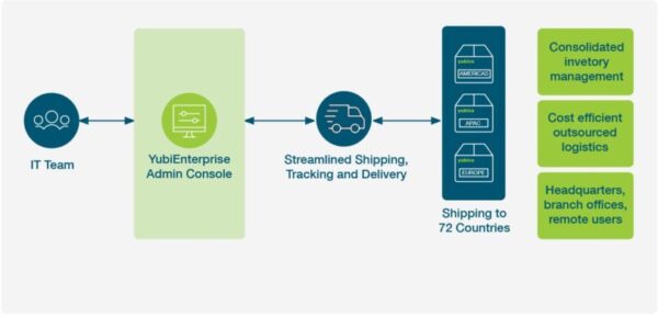 Yubico More than Doubles Global Reach of YubiKeys to 175 Countries