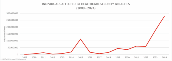 Individuals Affected by Healthcare Security Breaches