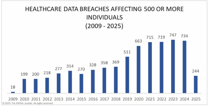 Healthcare Data Breaches Affecting 500 or More Individuals