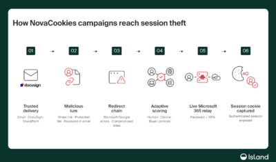 Figure 1: Simplified NovaCookies campaign flow. Delivery, lure and redirect techniques varied across campaigns before converging on visitor scoring, a live Microsoft 365 relay and session-cookie theft.