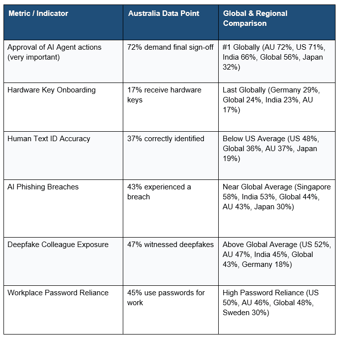 Australian Security Awareness Gap